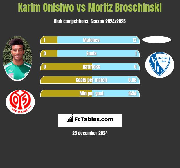 Karim Onisiwo vs Moritz Broschinski h2h player stats