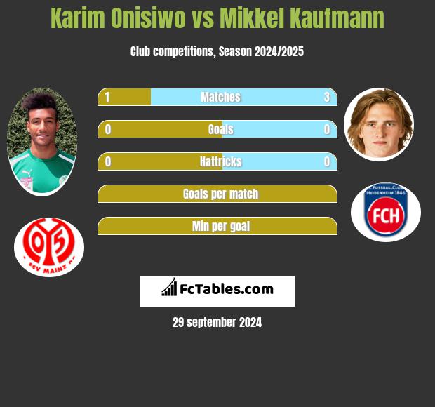 Karim Onisiwo vs Mikkel Kaufmann h2h player stats