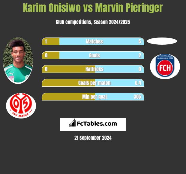 Karim Onisiwo vs Marvin Pieringer h2h player stats