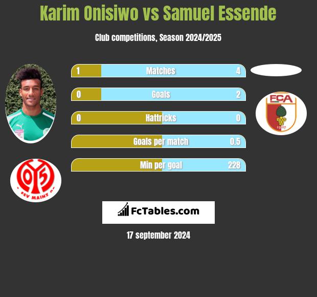 Karim Onisiwo vs Samuel Essende h2h player stats