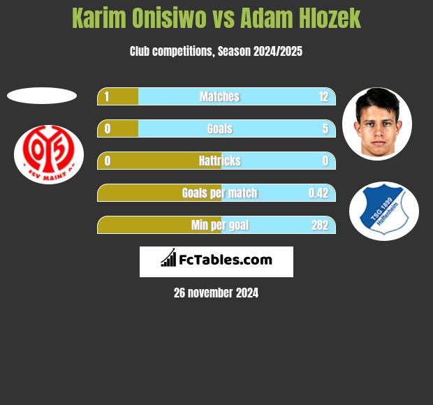 Karim Onisiwo vs Adam Hlozek h2h player stats