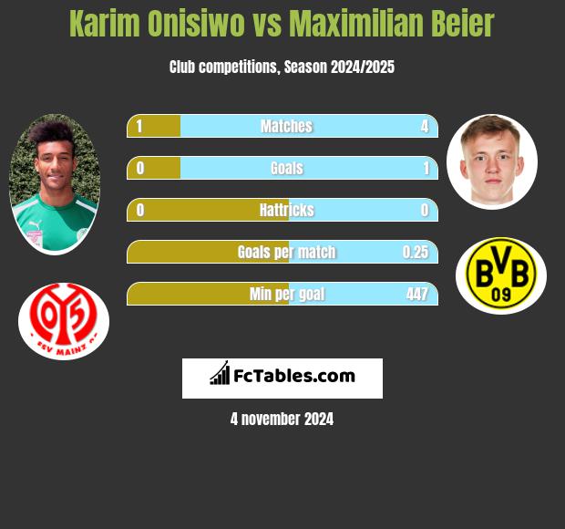 Karim Onisiwo vs Maximilian Beier h2h player stats