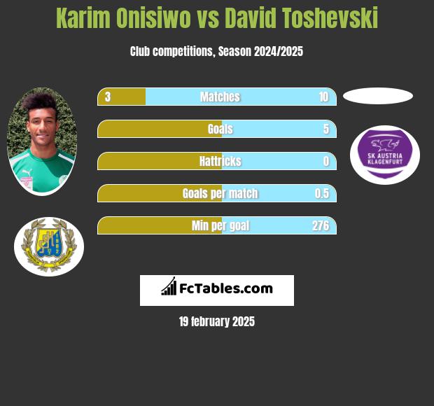 Karim Onisiwo vs David Toshevski h2h player stats