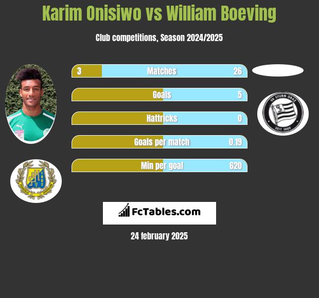 Karim Onisiwo vs William Boeving h2h player stats