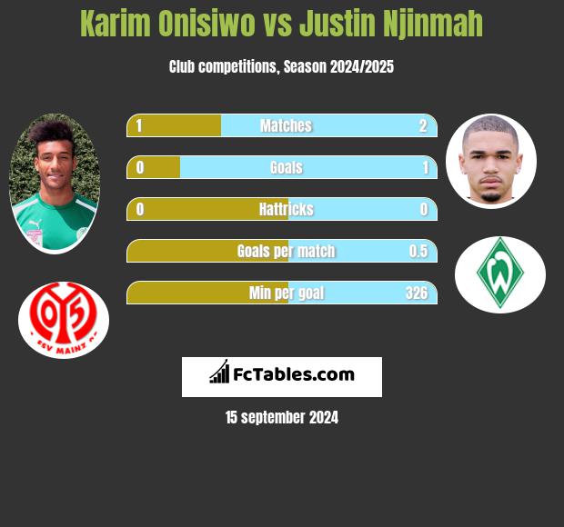 Karim Onisiwo vs Justin Njinmah h2h player stats