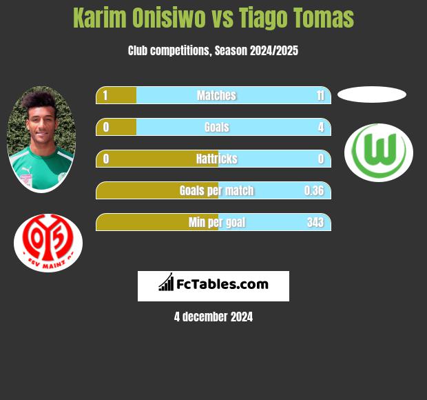 Karim Onisiwo vs Tiago Tomas h2h player stats