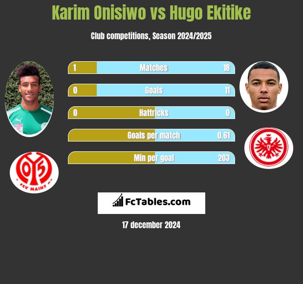 Karim Onisiwo vs Hugo Ekitike h2h player stats