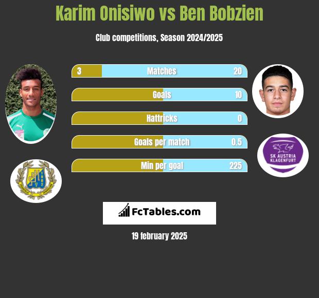 Karim Onisiwo vs Ben Bobzien h2h player stats