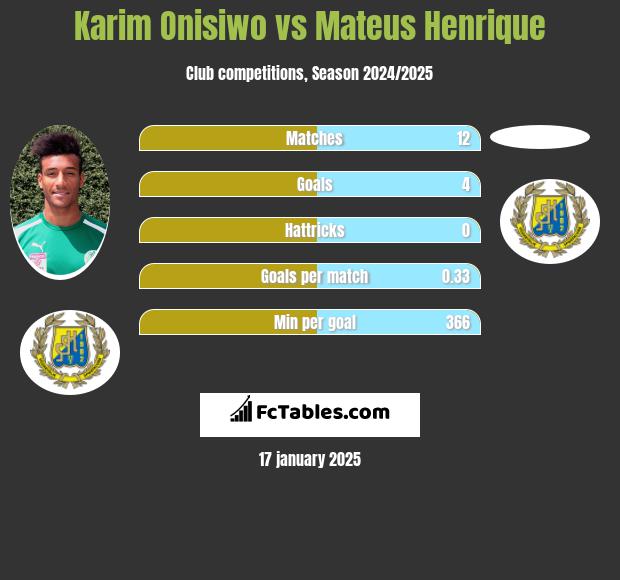 Karim Onisiwo vs Mateus Henrique h2h player stats