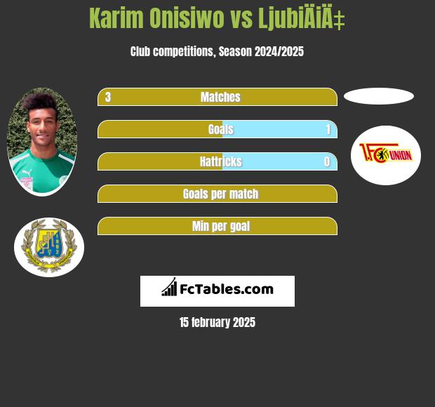 Karim Onisiwo vs LjubiÄiÄ‡ h2h player stats