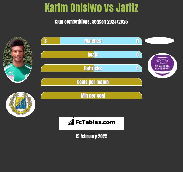 Karim Onisiwo vs Jaritz h2h player stats