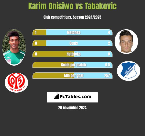 Karim Onisiwo vs Tabakovic h2h player stats