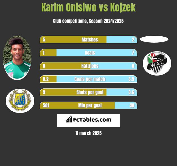 Karim Onisiwo vs Kojzek h2h player stats