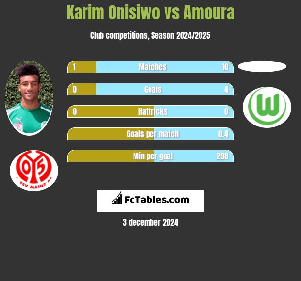 Karim Onisiwo vs Amoura h2h player stats