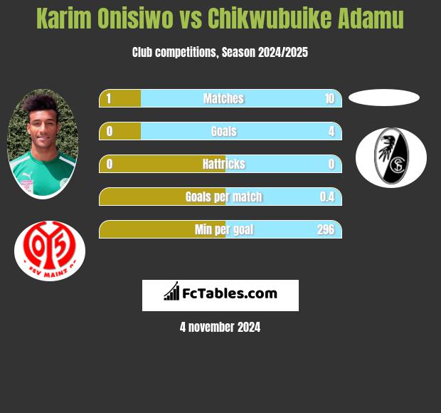 Karim Onisiwo vs Chikwubuike Adamu h2h player stats