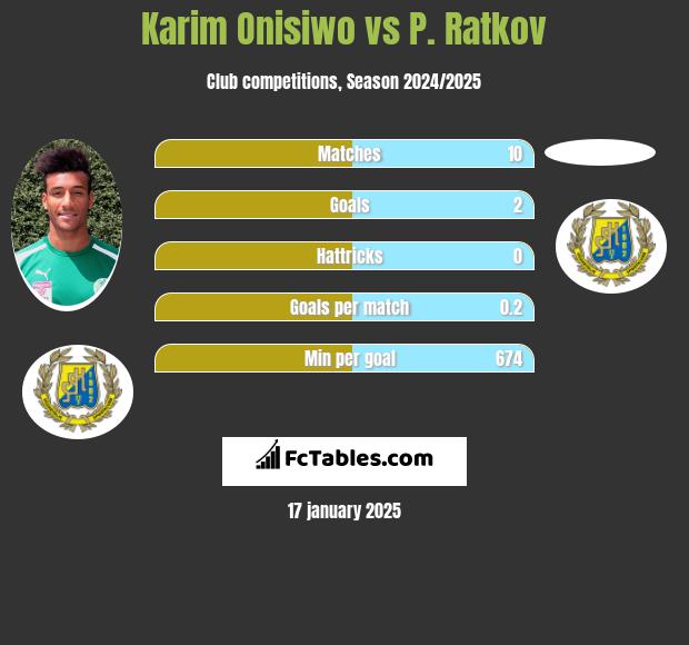 Karim Onisiwo vs P. Ratkov h2h player stats