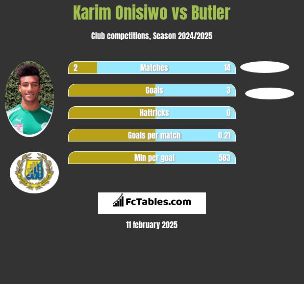 Karim Onisiwo vs Butler h2h player stats