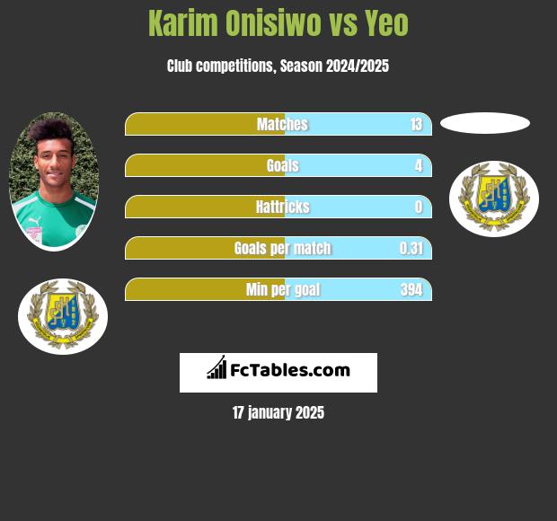 Karim Onisiwo vs Yeo h2h player stats