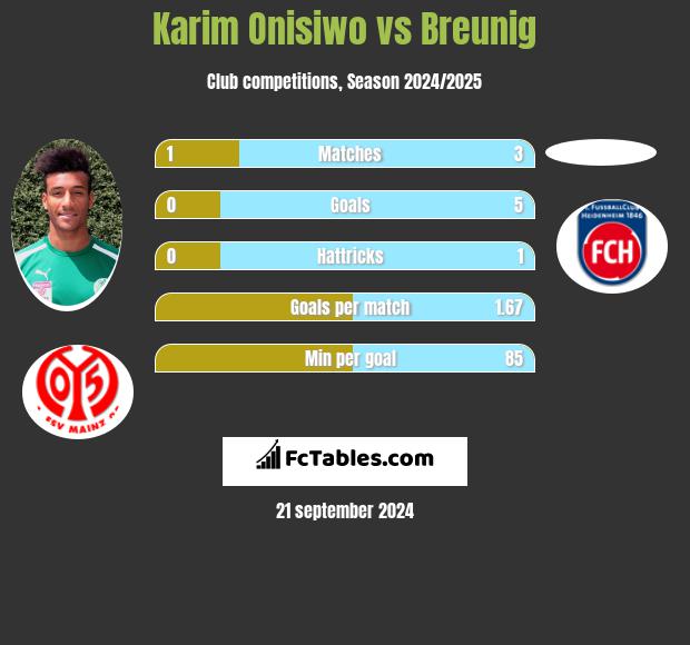 Karim Onisiwo vs Breunig h2h player stats