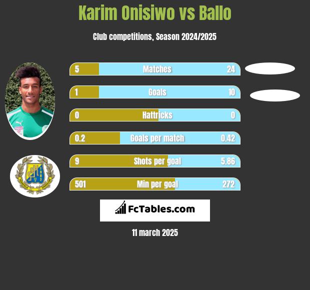 Karim Onisiwo vs Ballo h2h player stats