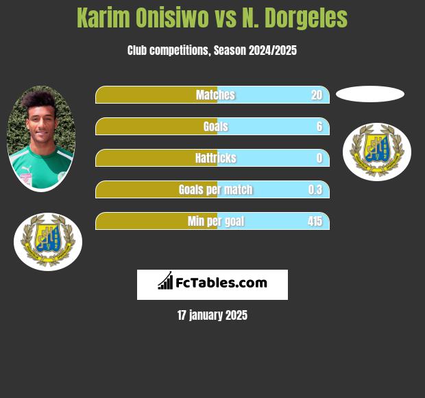 Karim Onisiwo vs N. Dorgeles h2h player stats