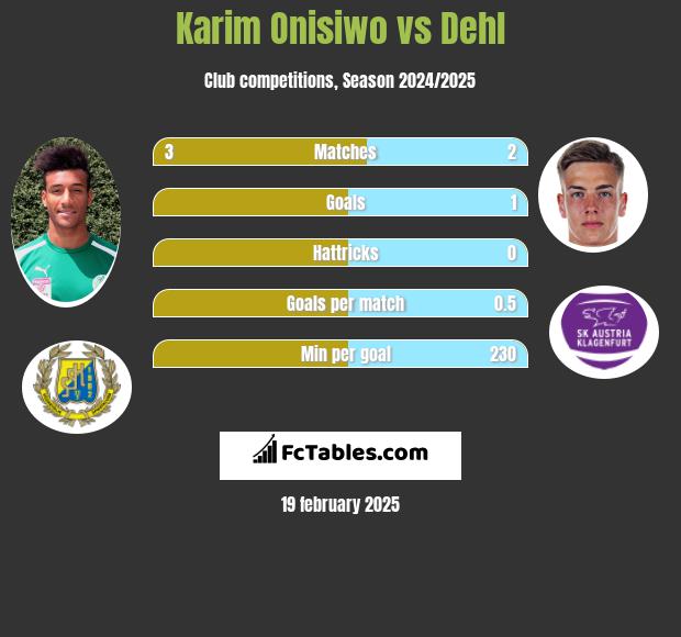 Karim Onisiwo vs Dehl h2h player stats