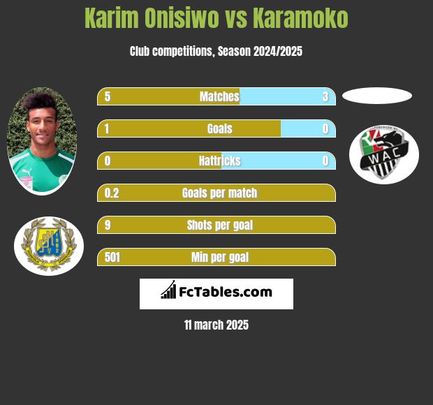 Karim Onisiwo vs Karamoko h2h player stats