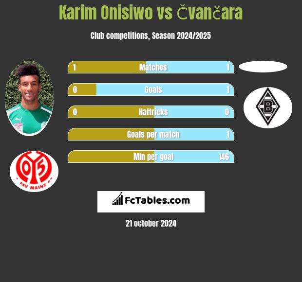 Karim Onisiwo vs Čvančara h2h player stats