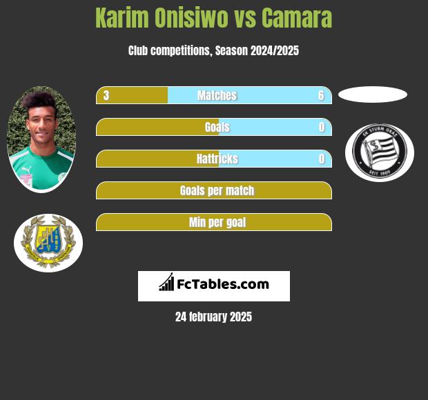 Karim Onisiwo vs Camara h2h player stats