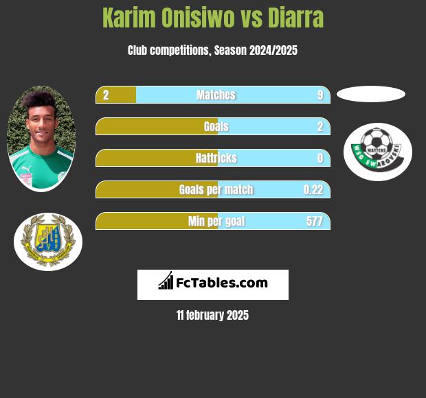 Karim Onisiwo vs Diarra h2h player stats