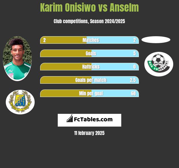 Karim Onisiwo vs Anselm h2h player stats