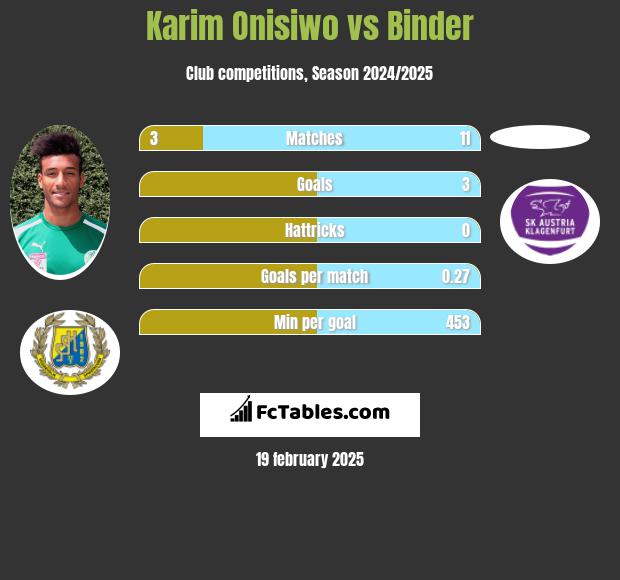 Karim Onisiwo vs Binder h2h player stats