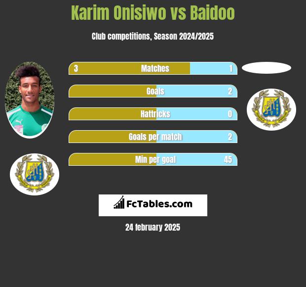 Karim Onisiwo vs Baidoo h2h player stats