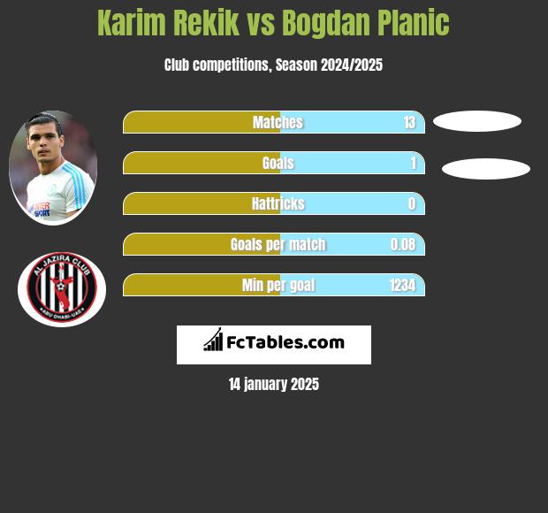 Karim Rekik vs Bogdan Planic h2h player stats