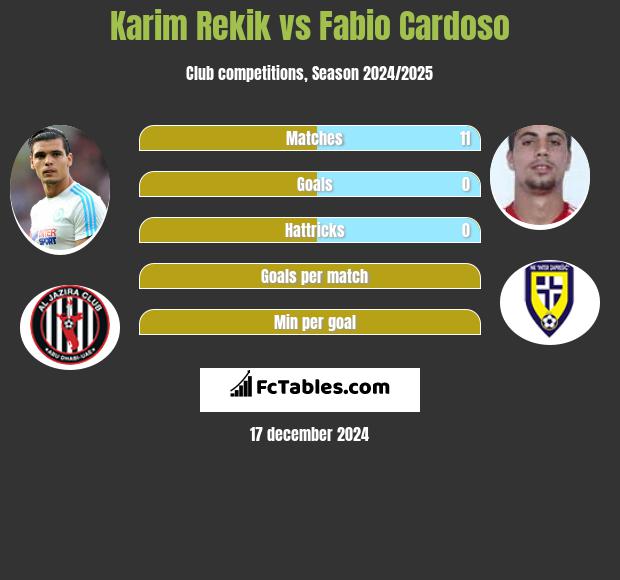 Karim Rekik vs Fabio Cardoso h2h player stats