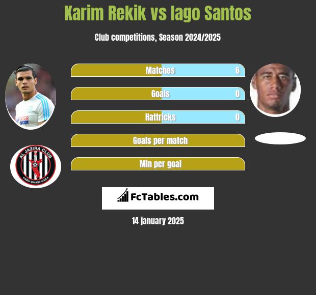 Karim Rekik vs Iago Santos h2h player stats