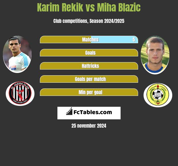 Karim Rekik vs Miha Blazic h2h player stats