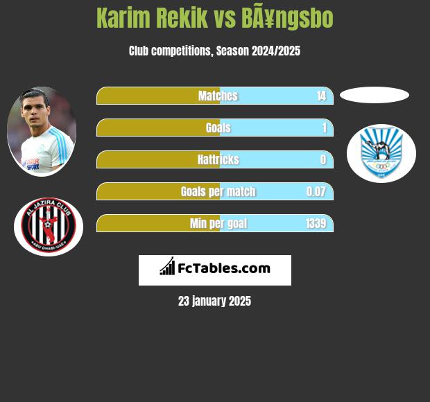 Karim Rekik vs BÃ¥ngsbo h2h player stats