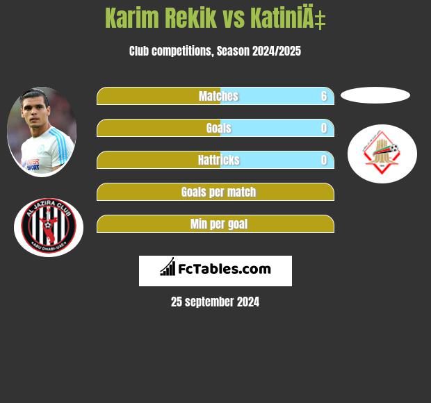 Karim Rekik vs KatiniÄ‡ h2h player stats