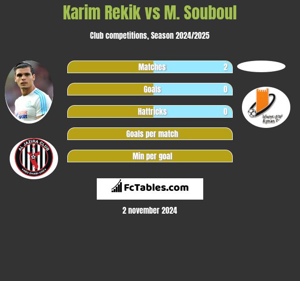 Karim Rekik vs M. Souboul h2h player stats