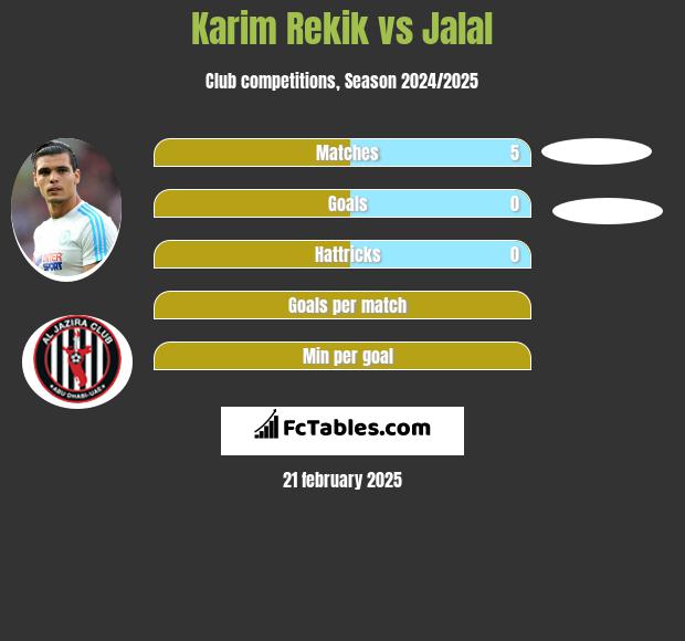 Karim Rekik vs Jalal h2h player stats