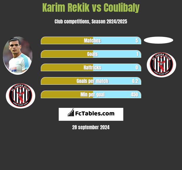 Karim Rekik vs Coulibaly h2h player stats