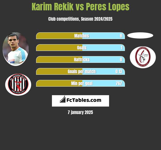 Karim Rekik vs Peres Lopes h2h player stats