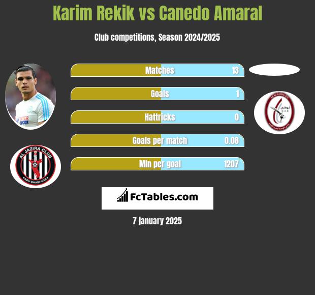 Karim Rekik vs Canedo Amaral h2h player stats