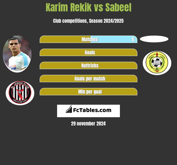 Karim Rekik vs Sabeel h2h player stats