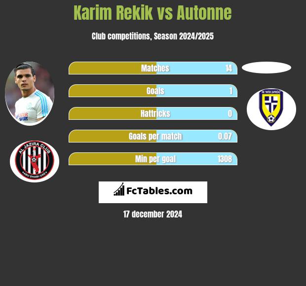 Karim Rekik vs Autonne h2h player stats