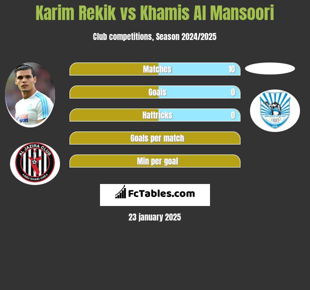 Karim Rekik vs Khamis Al Mansoori h2h player stats