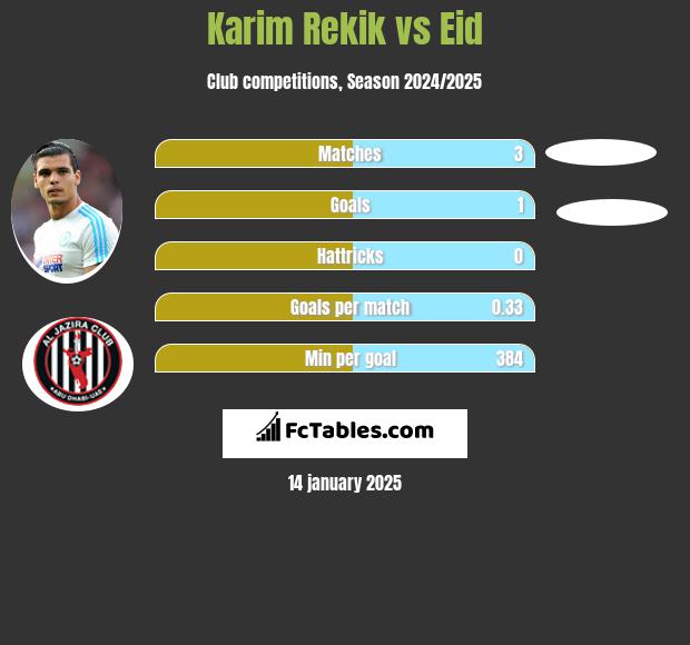 Karim Rekik vs Eid h2h player stats