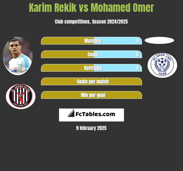 Karim Rekik vs Mohamed Omer h2h player stats