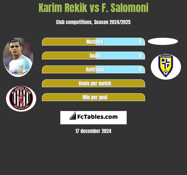 Karim Rekik vs F. Salomoni h2h player stats